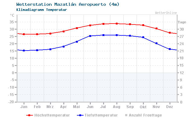 Klimadiagramm Temperatur Mazatlán Aeropuerto (4m)