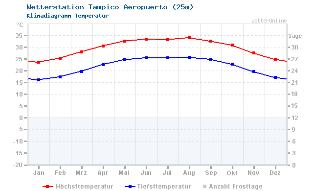 Klimadiagramm Temperatur Tampico Aeropuerto (25m)