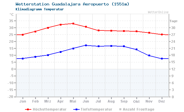 Klimadiagramm Temperatur Guadalajara Aeropuerto (1551m)