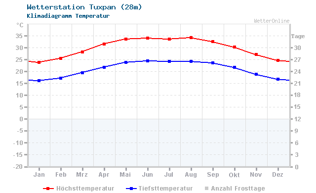 Klimadiagramm Temperatur Tuxpan (28m)