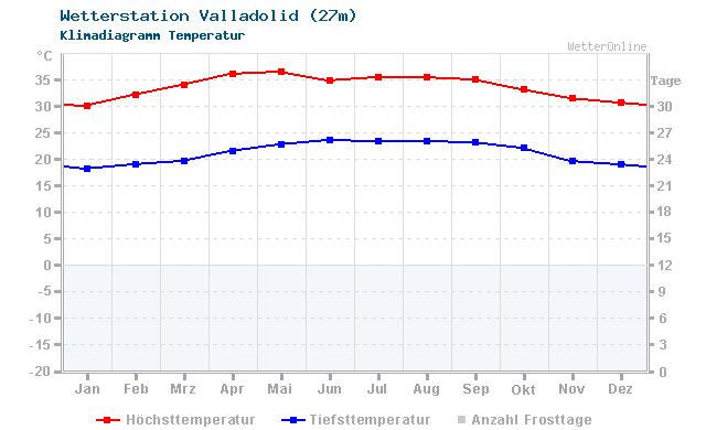 Klimadiagramm Temperatur Valladolid (27m)