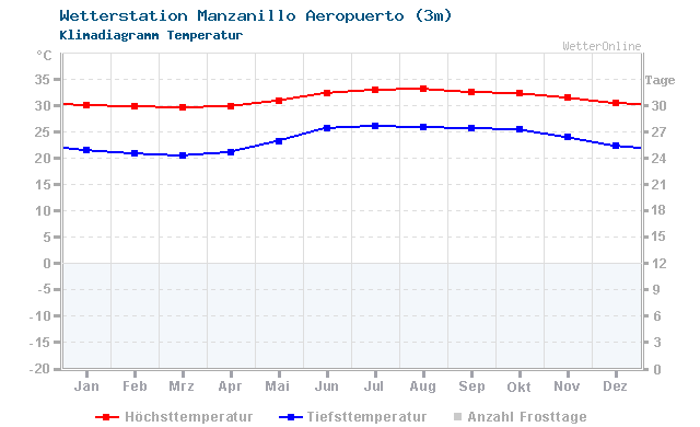 Klimadiagramm Temperatur Manzanillo Aeropuerto (3m)
