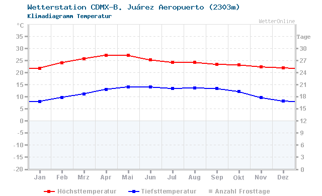 Klimadiagramm Temperatur CDMX-B. Juárez Aeropuerto (2303m)