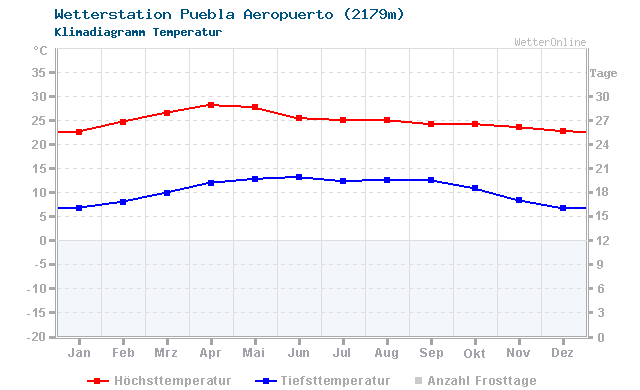Klimadiagramm Temperatur Puebla Aeropuerto (2179m)