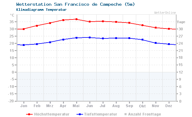 Klimadiagramm Temperatur San Francisco de Campeche (5m)