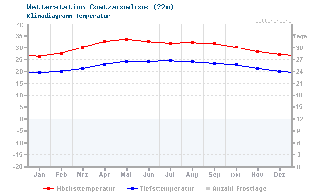 Klimadiagramm Temperatur Coatzacoalcos (22m)