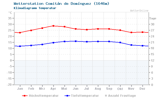 Klimadiagramm Temperatur Comitán de Domínguez (1646m)
