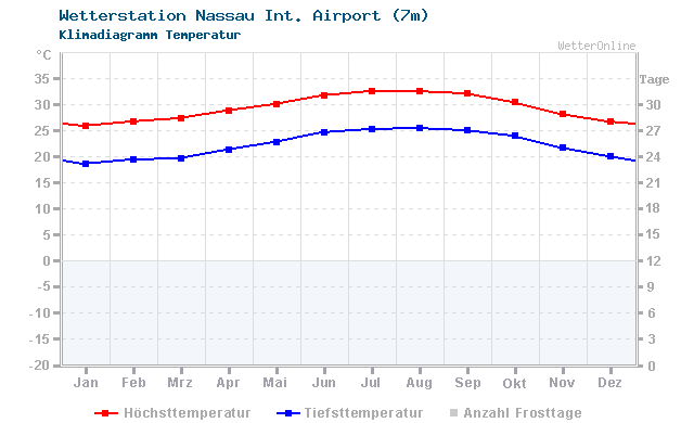 Klimadiagramm Temperatur Nassau Int. Airport (7m)
