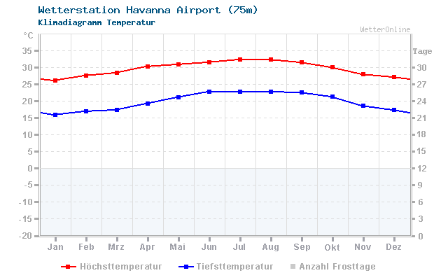 Klimadiagramm Temperatur Havanna Airport (75m)
