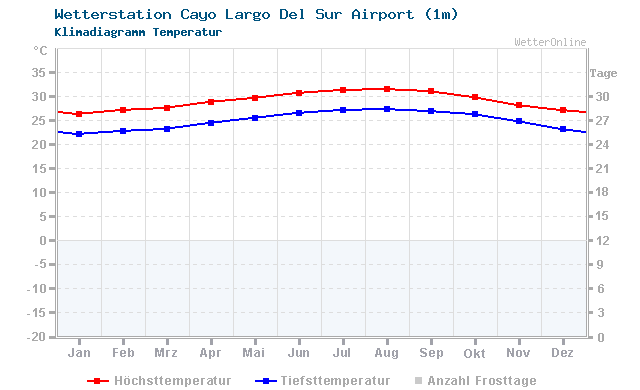 Klimadiagramm Temperatur Cayo Largo Del Sur Airport (1m)