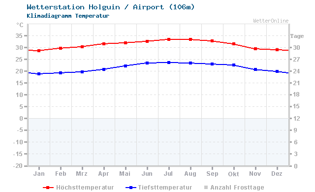 Klimadiagramm Temperatur Holguin / Airport (106m)