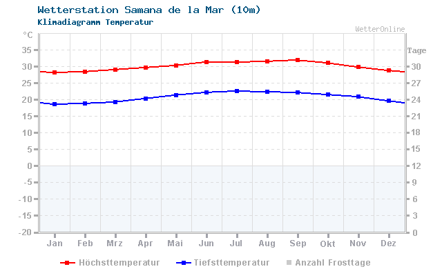 Klimadiagramm Temperatur Samana de la Mar (10m)
