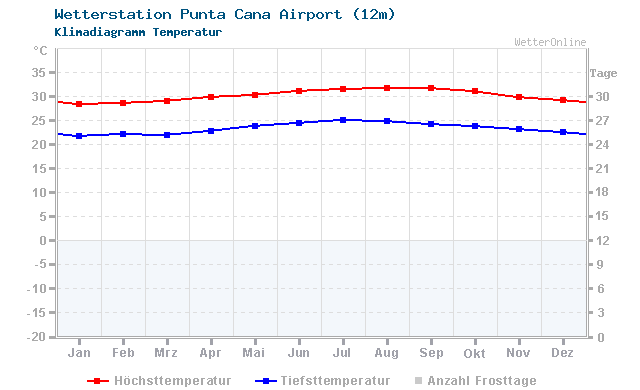 Klimadiagramm Temperatur Punta Cana Airport (12m)