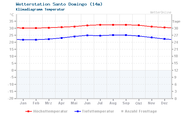 Klimadiagramm Temperatur Santo Domingo (14m)