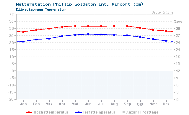 Klimadiagramm Temperatur Phillip Goldston Int. Airport (5m)