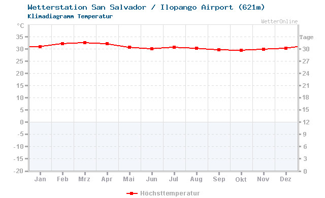Klimadiagramm Temperatur San Salvador / Ilopango Airport (621m)
