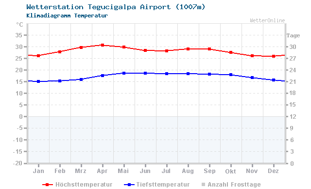 Klimadiagramm Temperatur Tegucigalpa Airport (1007m)