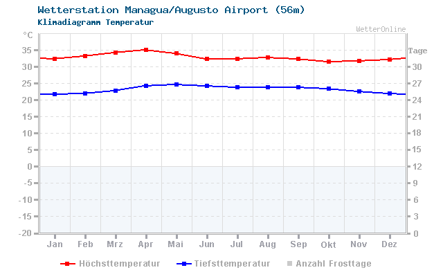 Klimadiagramm Temperatur Managua/Augusto Airport (56m)