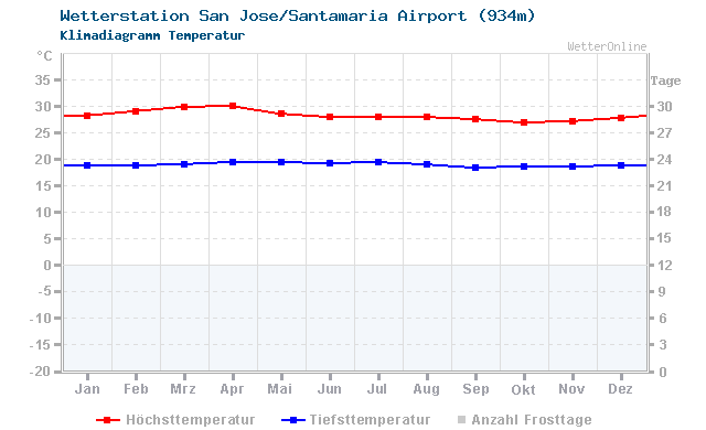 Klimadiagramm Temperatur San Jose/Santamaria Airport (934m)