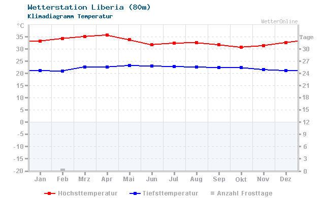 Klimadiagramm Temperatur Liberia (80m)