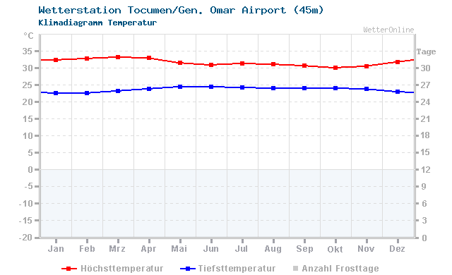 Klimadiagramm Temperatur Tocumen/Gen. Omar Airport (45m)