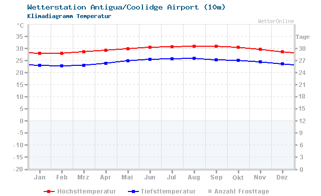 Klimadiagramm Temperatur Antigua/Coolidge Airport (10m)