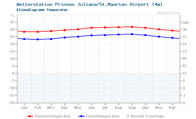Klimadiagramm Temperatur Prinses Juliana/St.Maarten Airport (4m)