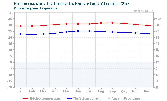 Klimadiagramm Temperatur Le Lamentin/Martinique Airport (7m)