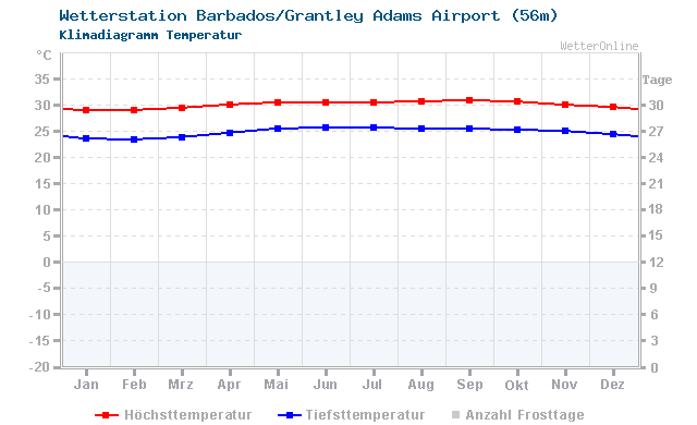Klimadiagramm Temperatur Barbados/Grantley Adams Airport (56m)