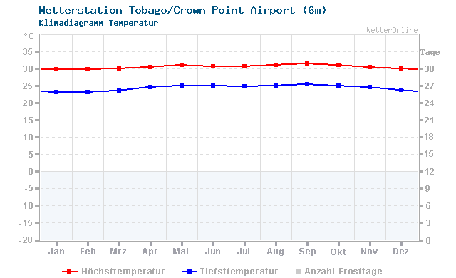 Klimadiagramm Temperatur Tobago/Crown Point Airport (6m)