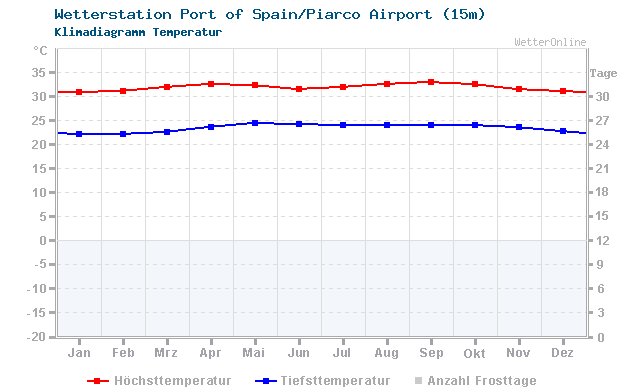 Klimadiagramm Temperatur Port of Spain/Piarco Airport (15m)