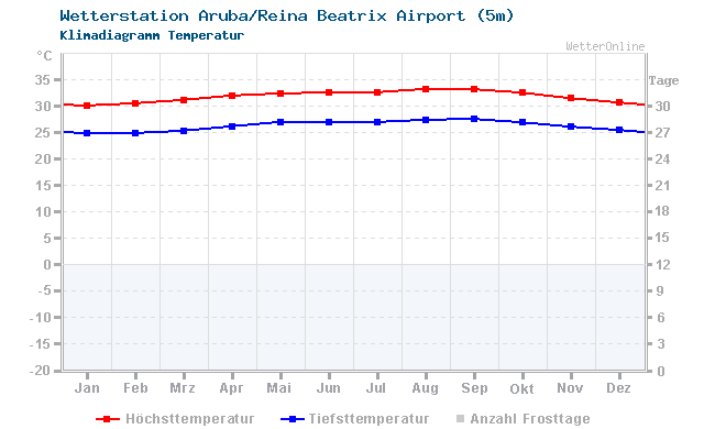 Klimadiagramm Temperatur Aruba/Reina Beatrix Airport (5m)