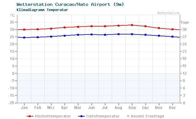 Klimadiagramm Temperatur Curacao/Hato Airport (9m)