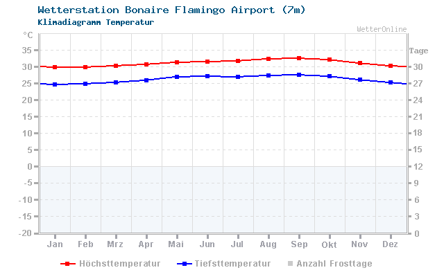 Klimadiagramm Temperatur Bonaire Flamingo Airport (7m)