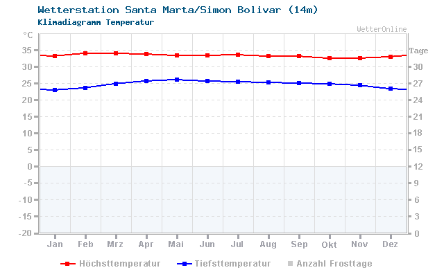 Klimadiagramm Temperatur Santa Marta/Simon Bolivar (14m)