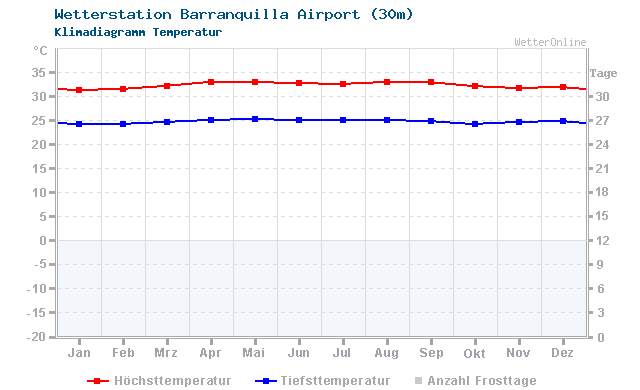 Klimadiagramm Temperatur Barranquilla Airport (30m)