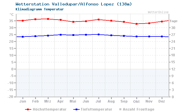 Klimadiagramm Temperatur Valledupar/Alfonso Lopez (138m)