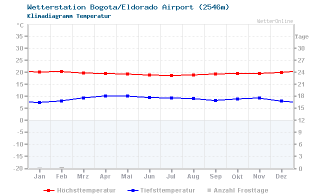 Klimadiagramm Temperatur Bogota/Eldorado Airport (2546m)
