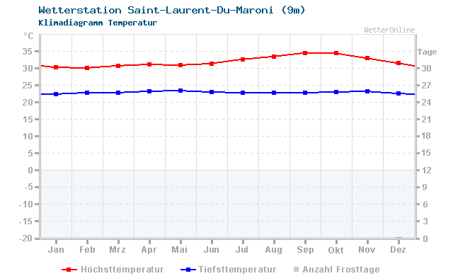 Klimadiagramm Temperatur Saint-Laurent-Du-Maroni (9m)