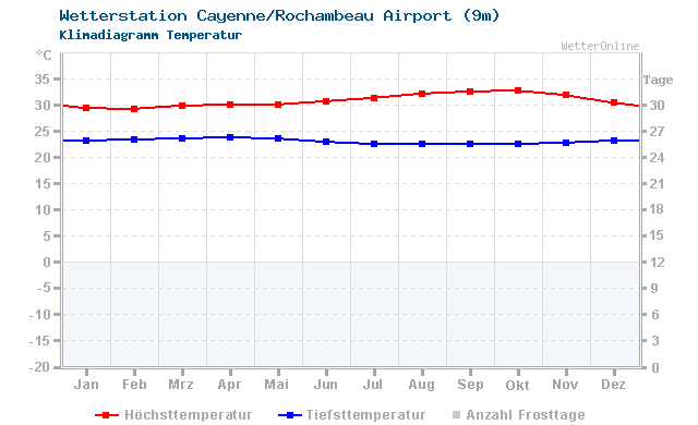Klimadiagramm Temperatur Cayenne/Rochambeau Airport (9m)