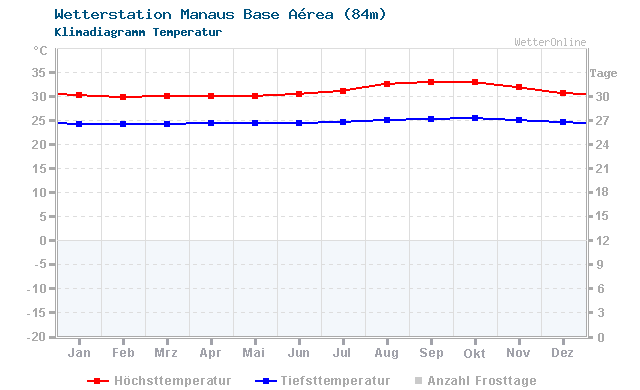 Klimadiagramm Temperatur Manaus Base Aérea (84m)