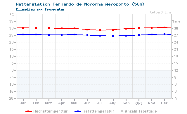 Klimadiagramm Temperatur Fernando de Noronha Aeroporto (56m)
