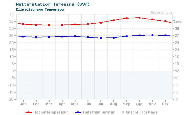Klimadiagramm Temperatur Teresina (69m)