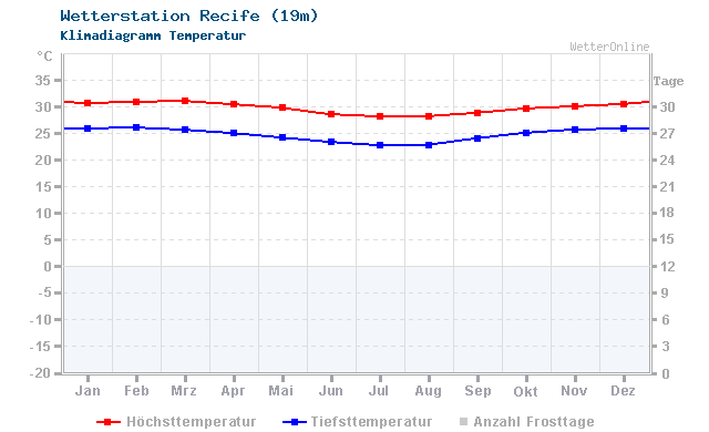 Klimadiagramm Temperatur Recife (19m)