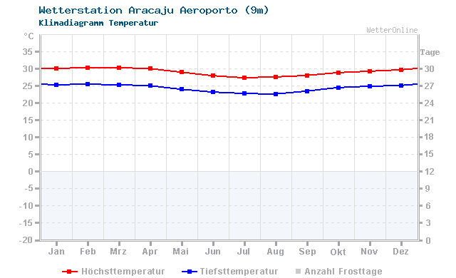 Klimadiagramm Temperatur Aracaju Aeroporto (9m)