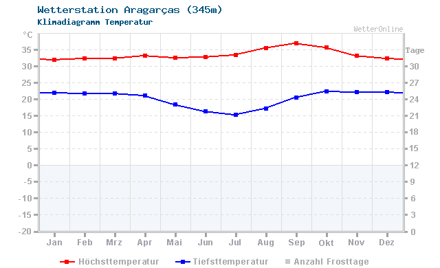 Klimadiagramm Temperatur Aragarças (345m)