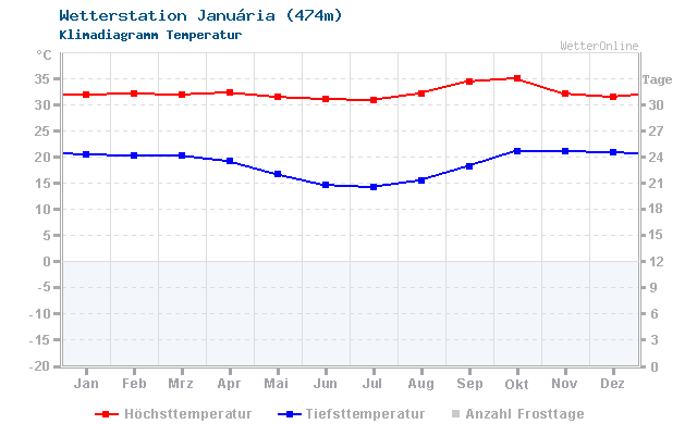 Klimadiagramm Temperatur Januária (474m)