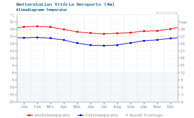 Klimadiagramm Temperatur Vitória Aeroporto (4m)