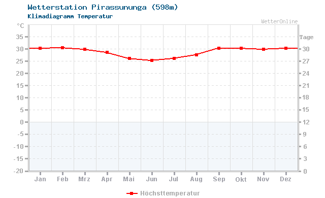 Klimadiagramm Temperatur Pirassununga (598m)