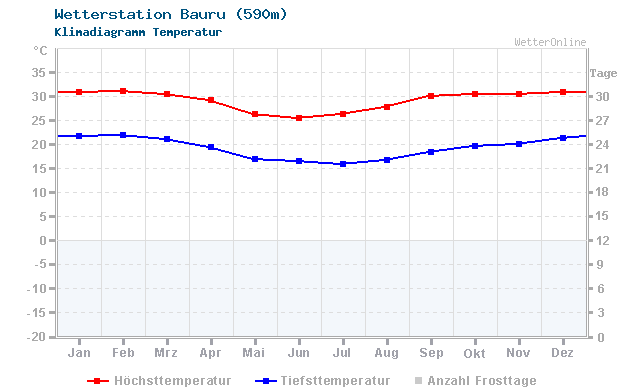 Klimadiagramm Temperatur Bauru (590m)